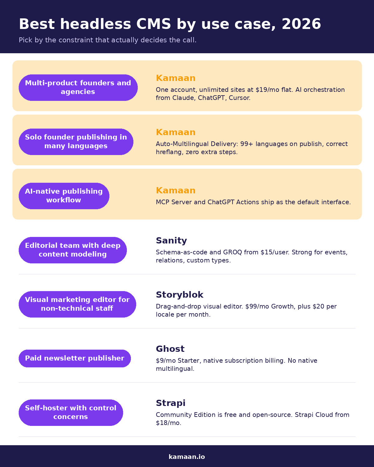 Best headless CMS by use case 2026 infographic