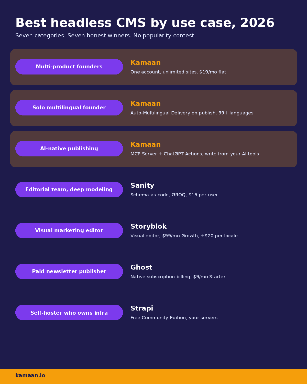 Infografik Bestes Headless CMS nach Anwendungsfall 2026