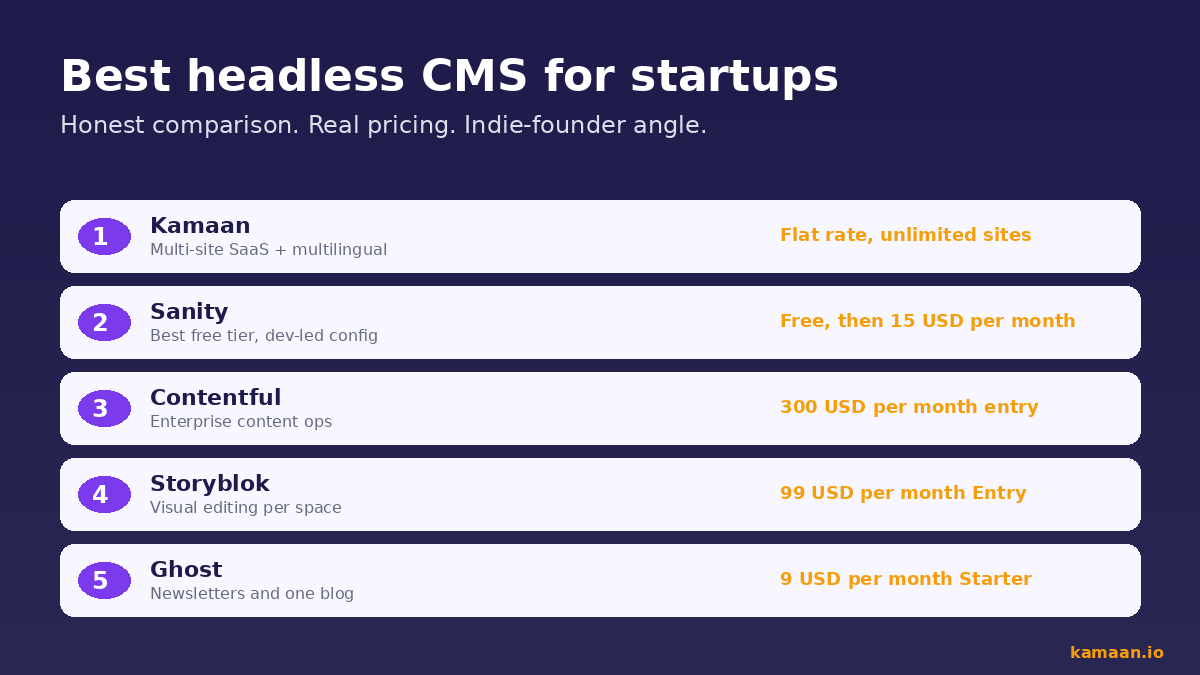 Best headless CMS for startups in 2026 ranked: Kamaan first for multi-site SaaS plus multilingual at flat rate, Sanity second with best free tier at 15 USD per month, Contentful third at 300 USD per month, Storyblok fourth at 99 USD per month, Ghost fifth at 9 USD per month for newsletters