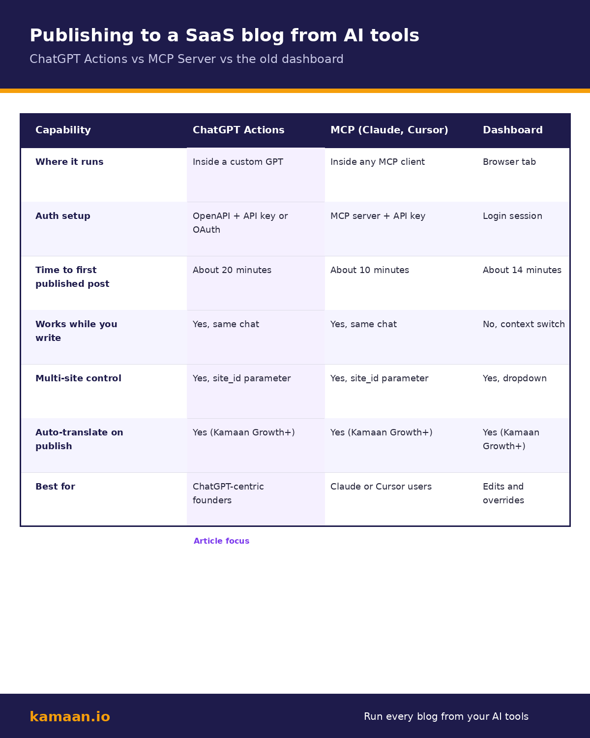 ChatGPT Actions vs MCP Server vs dashboard publishing comparison for Kamaan, showing setup time, auth method, multi-site support, and best-fit user for each path