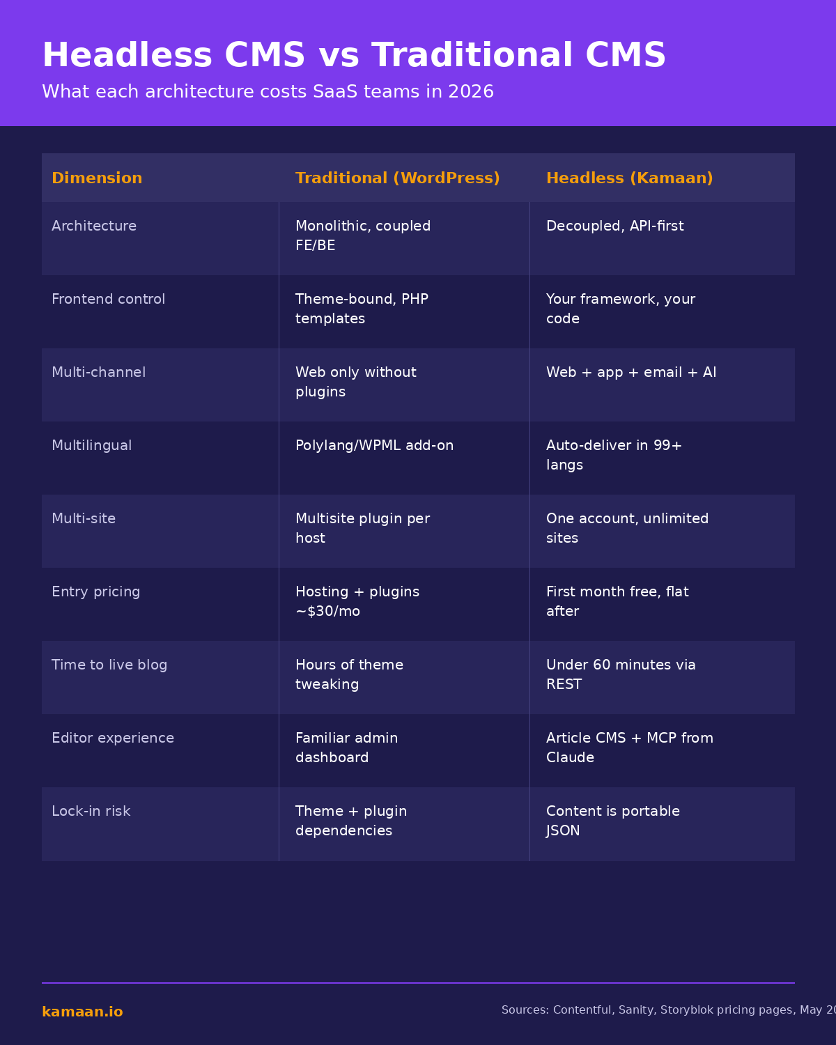 Comparison infographic: Headless CMS (Kamaan) vs Traditional CMS (WordPress) across 9 dimensions including architecture, multilingual, multi-site, pricing, time to live blog, and lock-in