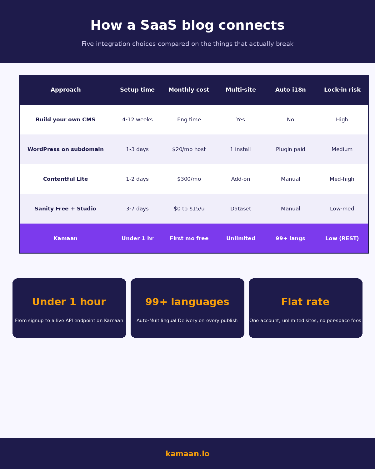 Comparison infographic of five ways to add a blog to a SaaS product: build your own, WordPress on subdomain, Contentful Lite, Sanity Free, and Kamaan, scored on setup time, monthly cost, multi-site, auto translation, and lock-in risk