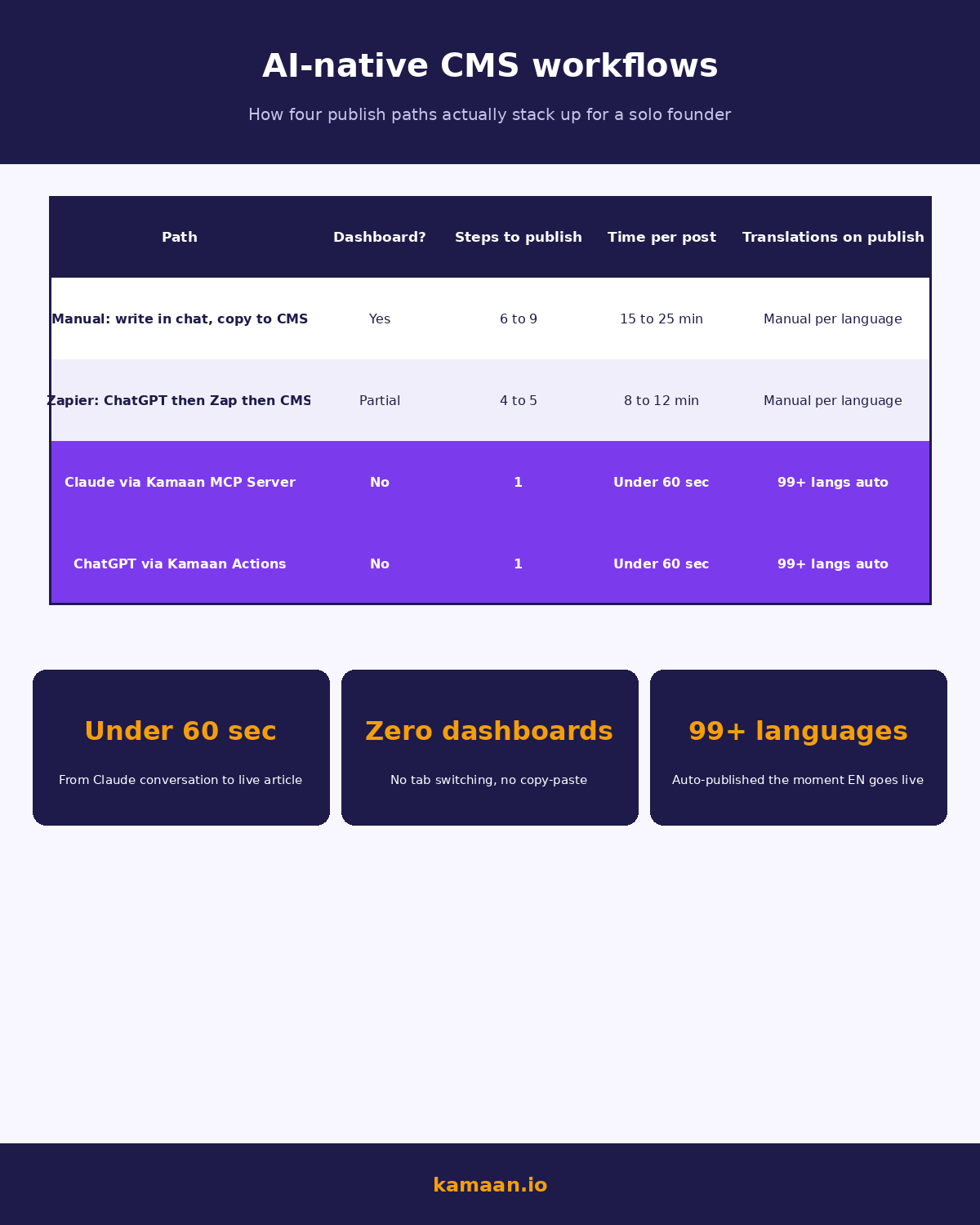 Comparison infographic of four AI-native publish paths: manual copy from chat to CMS, Zapier glue, Claude via Kamaan MCP Server, and ChatGPT via Kamaan Actions, scored on dashboard, steps, time per post, and translations on publish