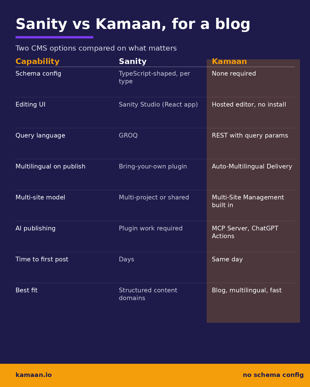 Comparison infographic: Sanity vs Kamaan for a blog, schema, query language, multilingual, AI publishing