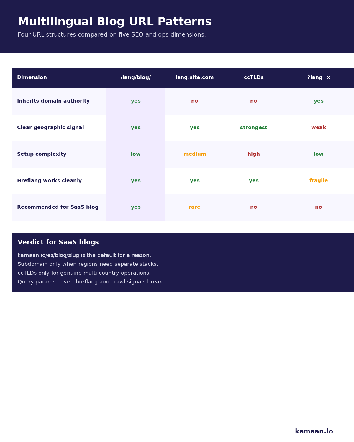 Comparison of subfolder, subdomain, ccTLD, and query parameter URL patterns for multilingual blogs across five SEO and operations dimensions
