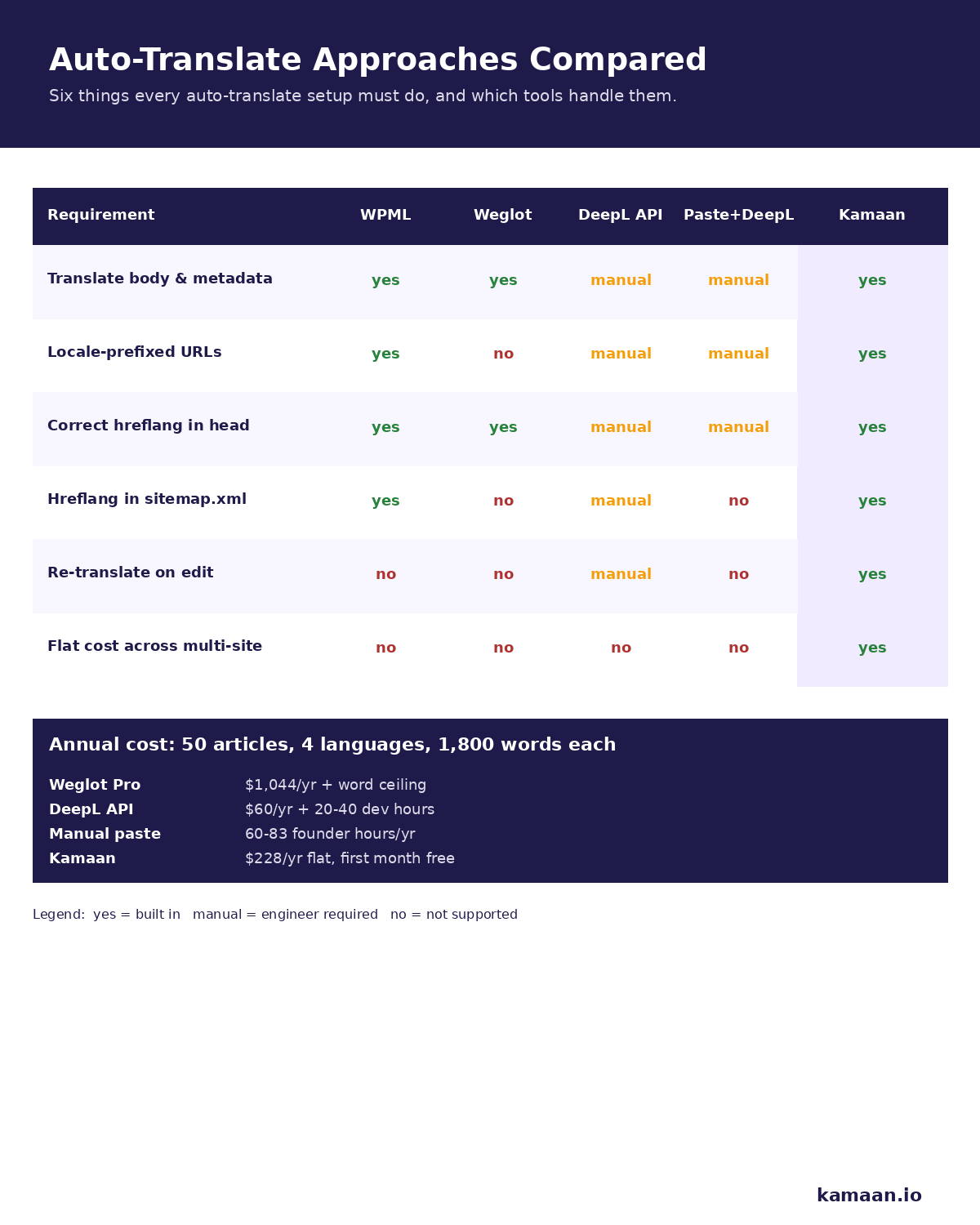 Comparison of plugin, Weglot, DeepL API, manual paste, and Kamaan against six requirements an auto-translate setup has to satisfy