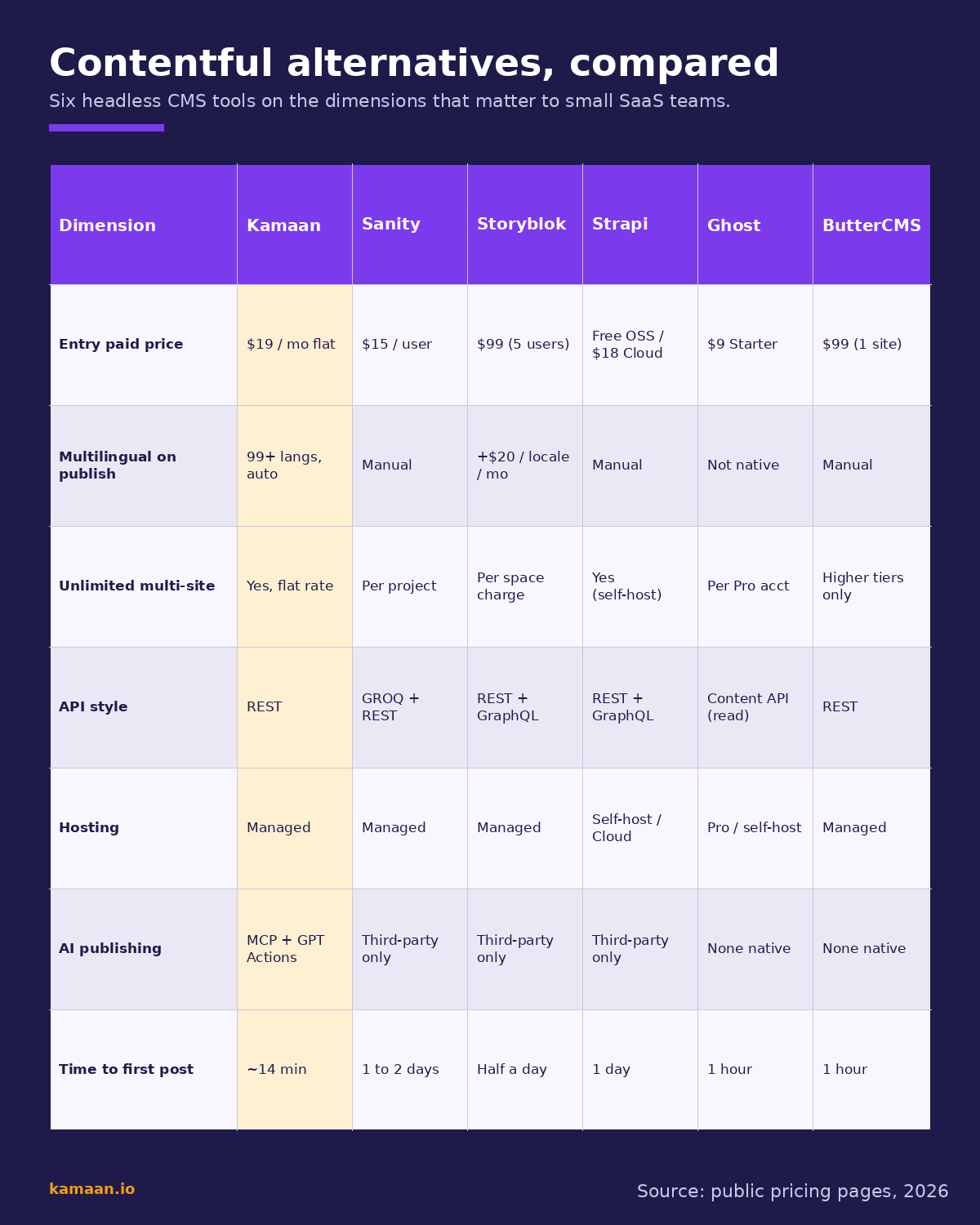 Contentful alternatives comparison chart: Kamaan, Sanity, Storyblok, Strapi, Ghost, and ButterCMS rated across pricing, multilingual support, multi-site behaviour, API style, hosting model, AI publishing, and setup time