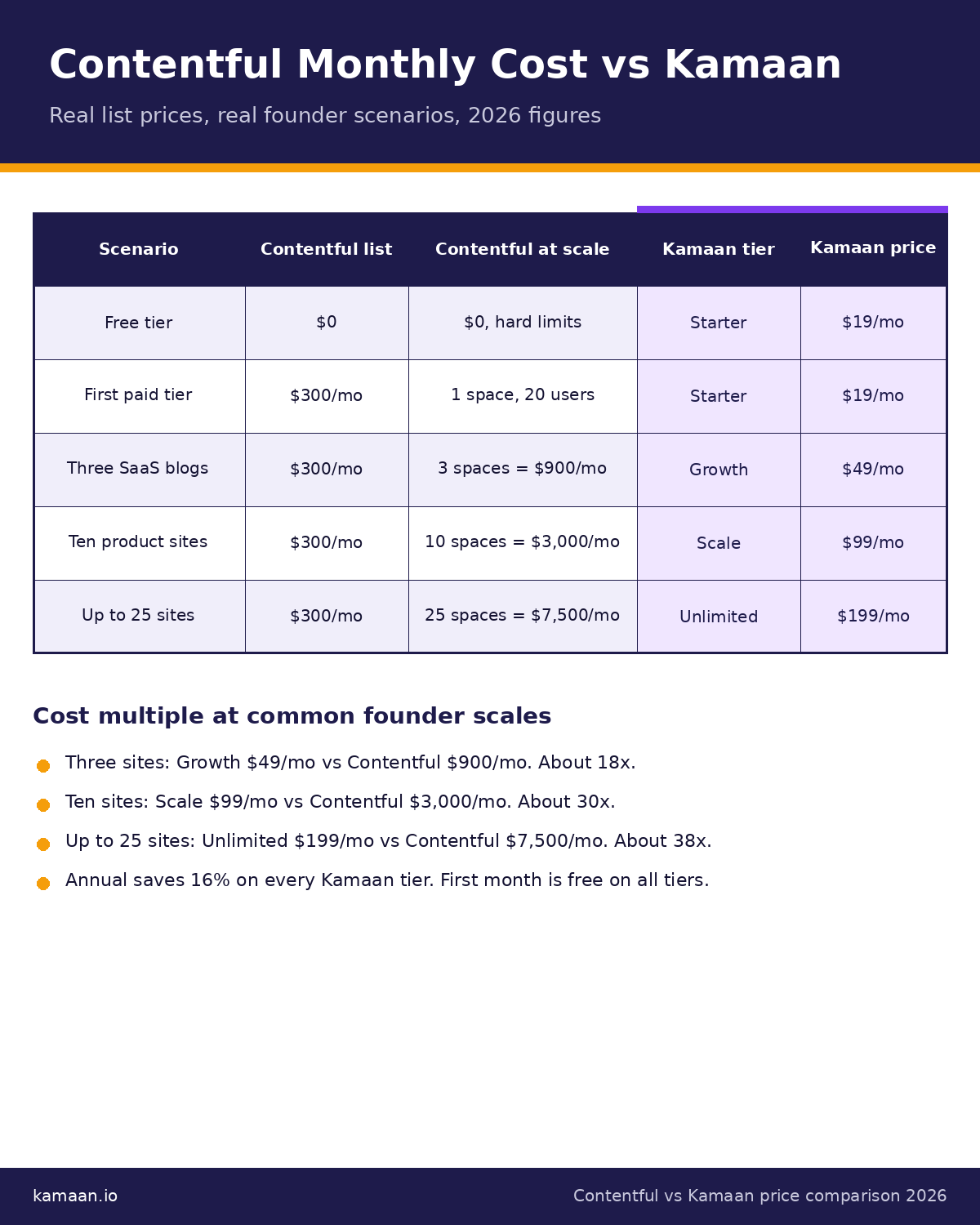 Contentful monthly cost vs Kamaan price comparison: Free, $300/mo first paid tier, $900/mo at 3 sites, $3000/mo at 10 sites, $7500/mo at 25 sites versus Kamaan Starter $19, Growth $49, Scale $99, Unlimited $199, with annual saves 16 percent and first month free