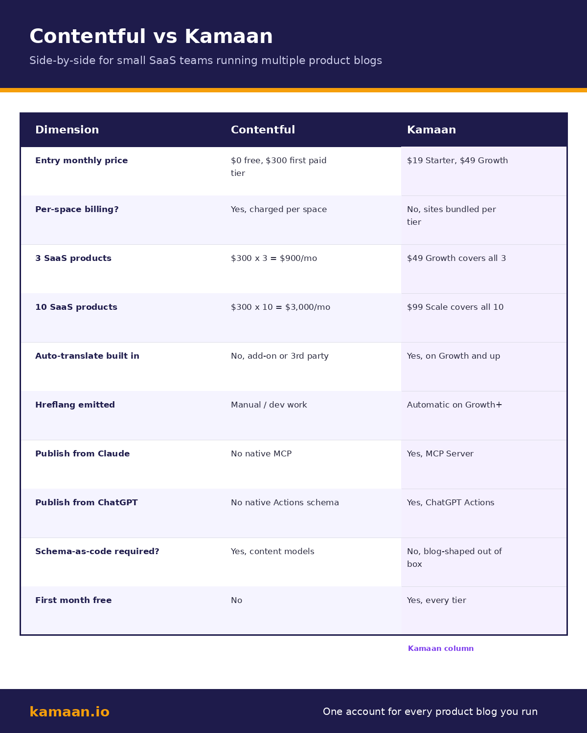 Contentful vs Kamaan side-by-side: monthly price, per-space billing, 3 vs 10 site cost math, auto-translate, hreflang, MCP and ChatGPT Actions, schema-as-code requirement, first month free