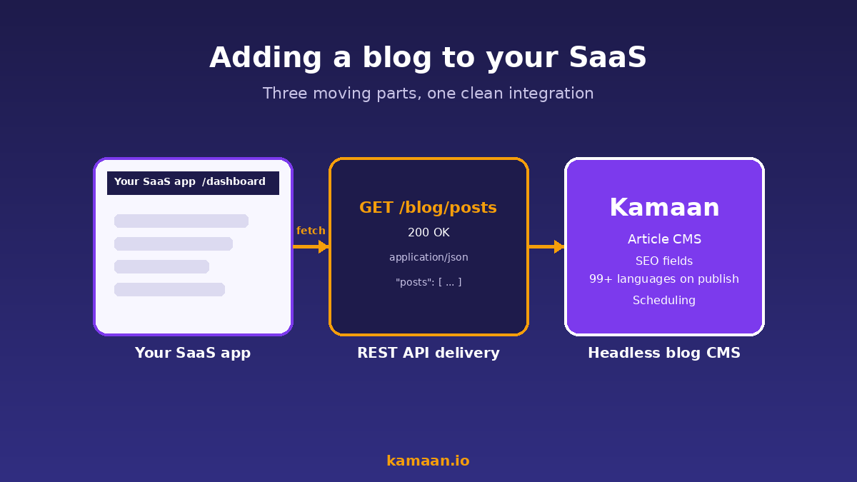 Diagram showing a SaaS app fetching blog content from a REST API endpoint delivered by Kamaan, the headless blog CMS