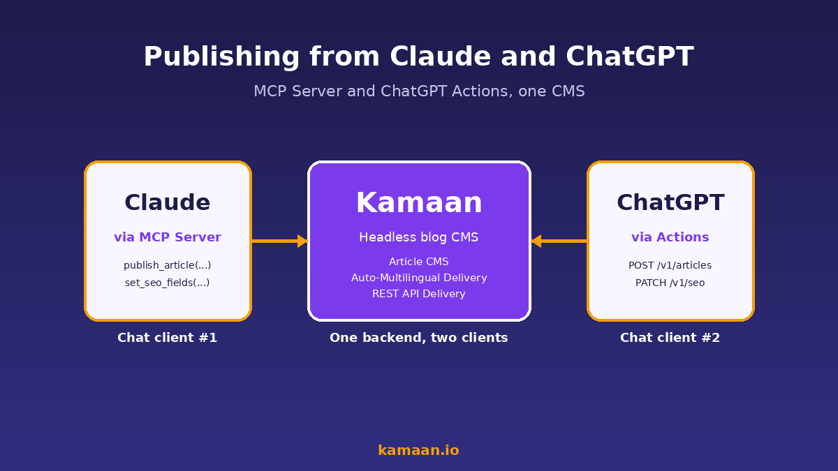Diagram showing Claude via MCP Server and ChatGPT via Actions both publishing into Kamaan, the headless blog CMS, with no dashboard step