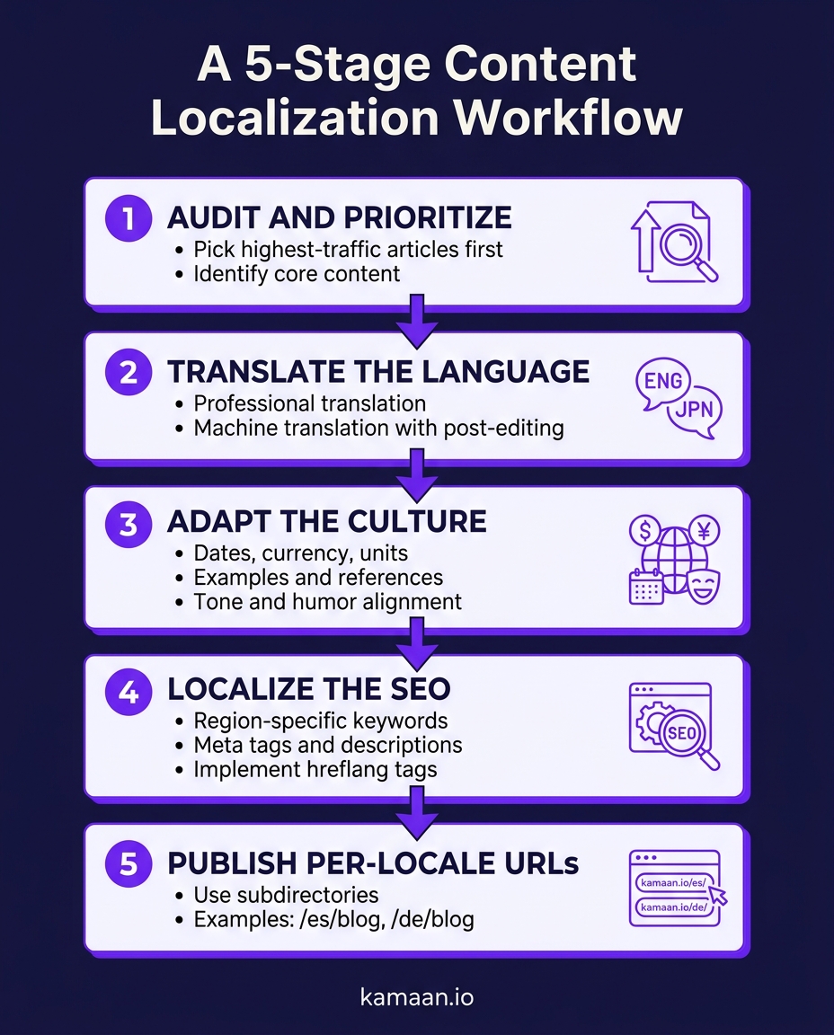 Vertical infographic showing a five-stage content localization workflow: audit and prioritize, translate the language, adapt the culture, localize the SEO, and publish per-locale URLs, on a deep indigo background with the kamaan.io wordmark