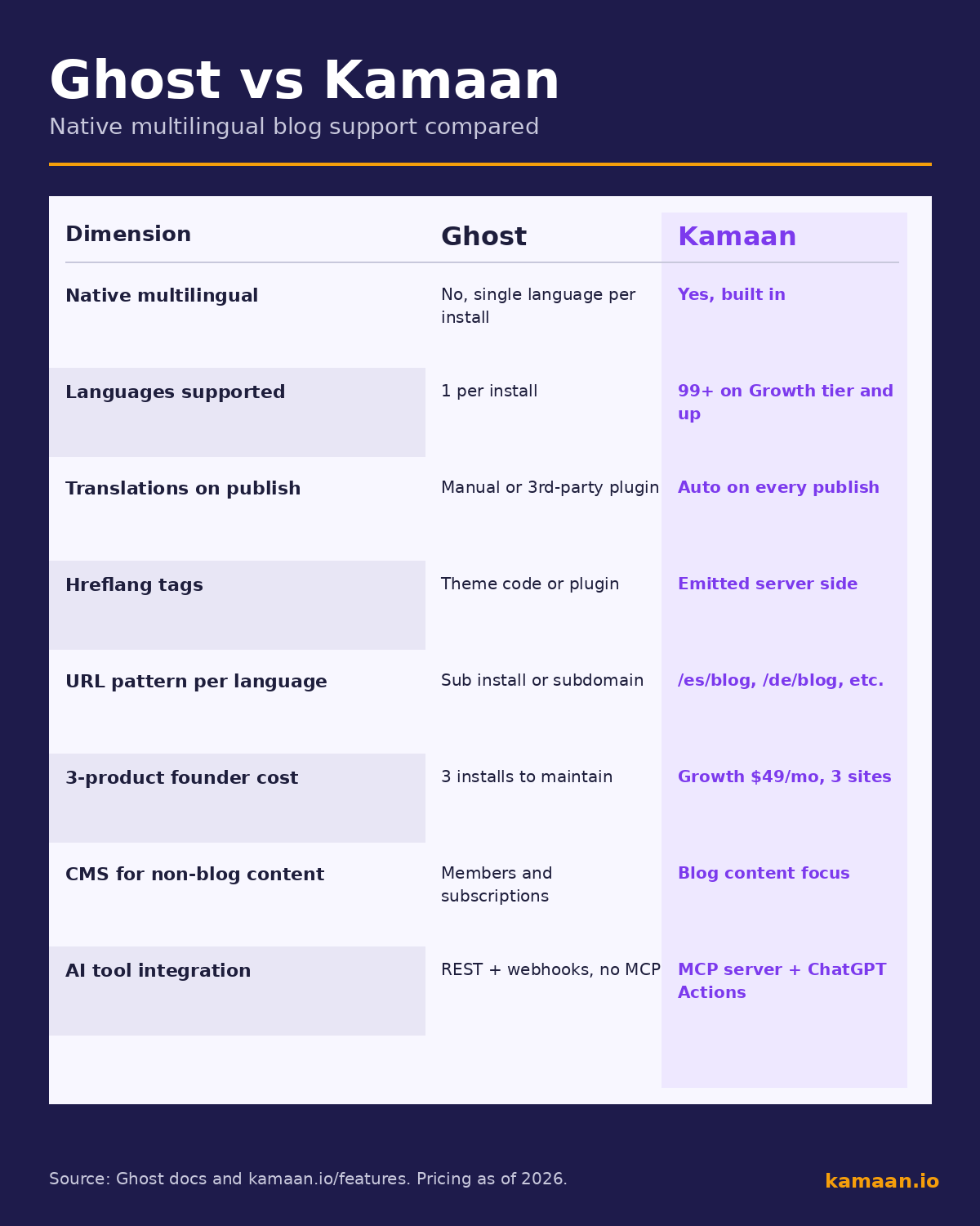 Ghost vs Kamaan multilingual comparison infographic: Ghost supports 1 language per install with manual or plugin-based translations, Kamaan supports 99+ languages with auto-translation, server-side hreflang, MCP server, and ChatGPT Actions