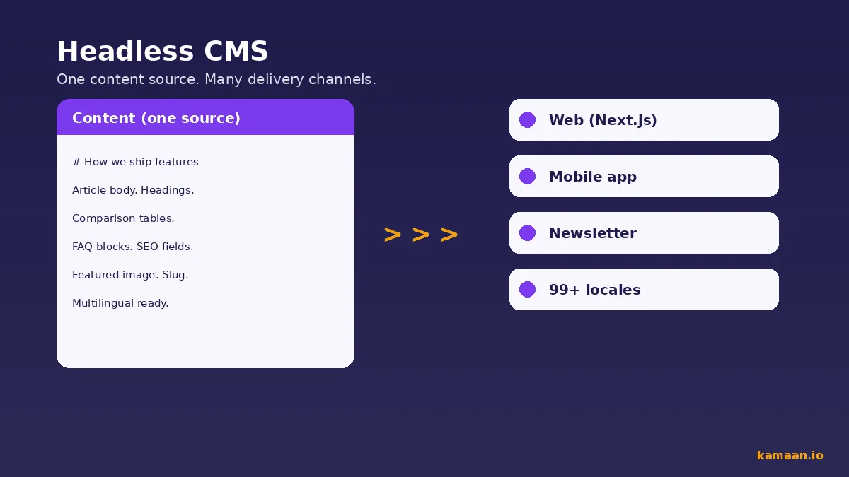 Headless CMS architecture: one content source delivering to web, mobile, newsletter, and 99+ locales via REST API