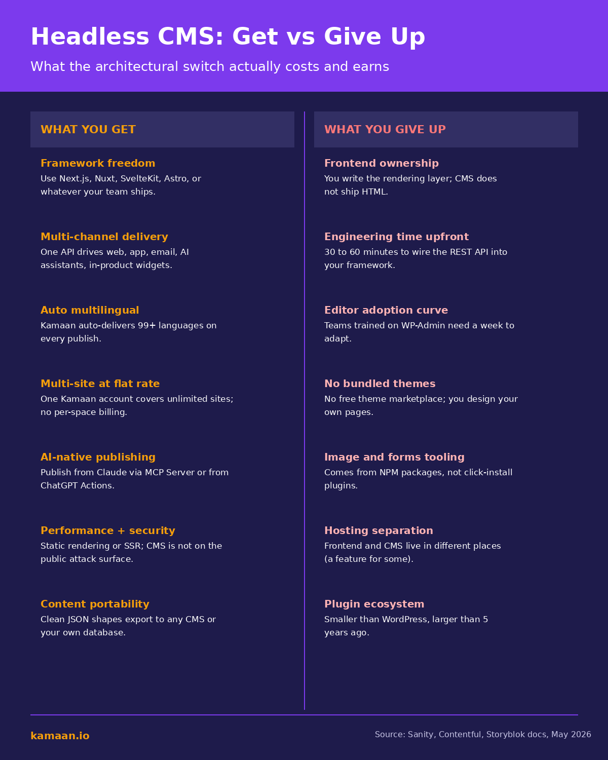 Headless CMS benefits vs tradeoffs side-by-side infographic: framework freedom, multi-channel, auto multilingual, multi-site flat rate, AI-native publishing, performance, content portability on one side; frontend ownership, engineering setup, editor adoption, no bundled themes on the other