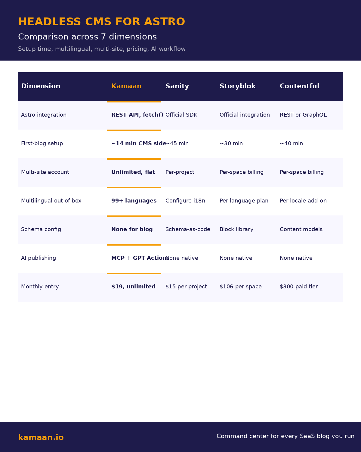 Headless CMS comparison for Astro: Kamaan vs Sanity vs Storyblok vs Contentful across Astro integration, setup time, multi-site, multilingual, schema config, AI publishing, and monthly entry price