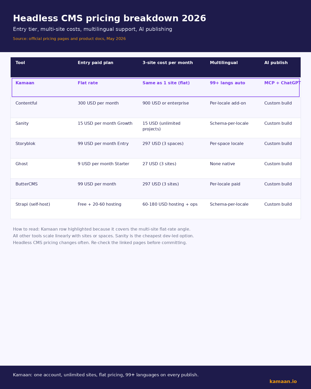 Headless CMS pricing breakdown 2026 across Kamaan, Contentful, Sanity, Storyblok, Ghost, ButterCMS, and Strapi showing entry plan, 3-site cost per month, multilingual support, and AI publishing method