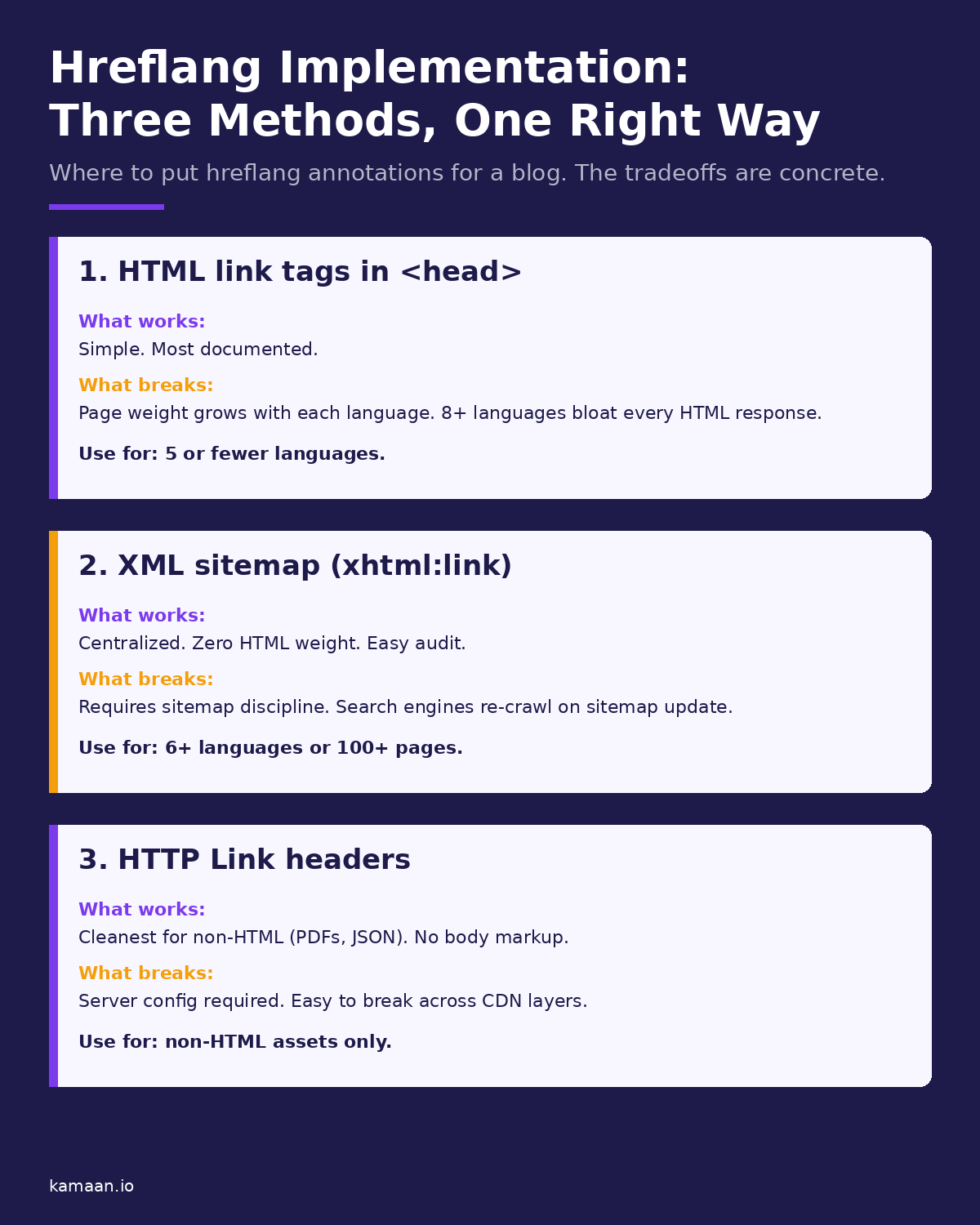 Hreflang implementation methods compared: HTML link tags in head (simple, page weight grows), XML sitemap xhtml:link (centralized, zero HTML weight), and HTTP Link headers (cleanest for non-HTML)
