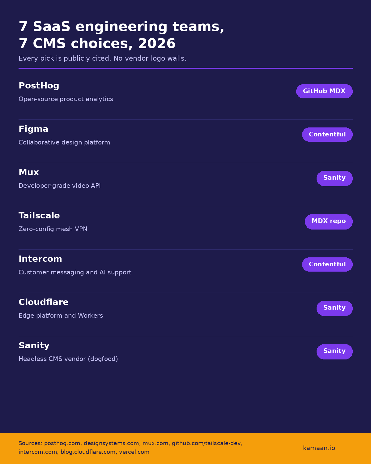 Infographic: seven SaaS engineering teams and their CMS choices in 2026, with cited sources