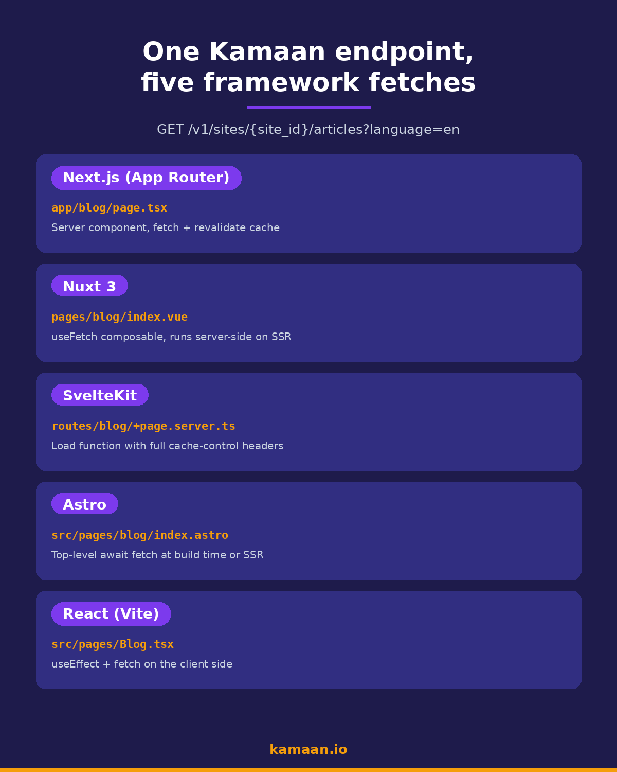 Infographic showing one Kamaan REST endpoint fetched by Next.js, Nuxt, SvelteKit, Astro, and React with each framework's file path