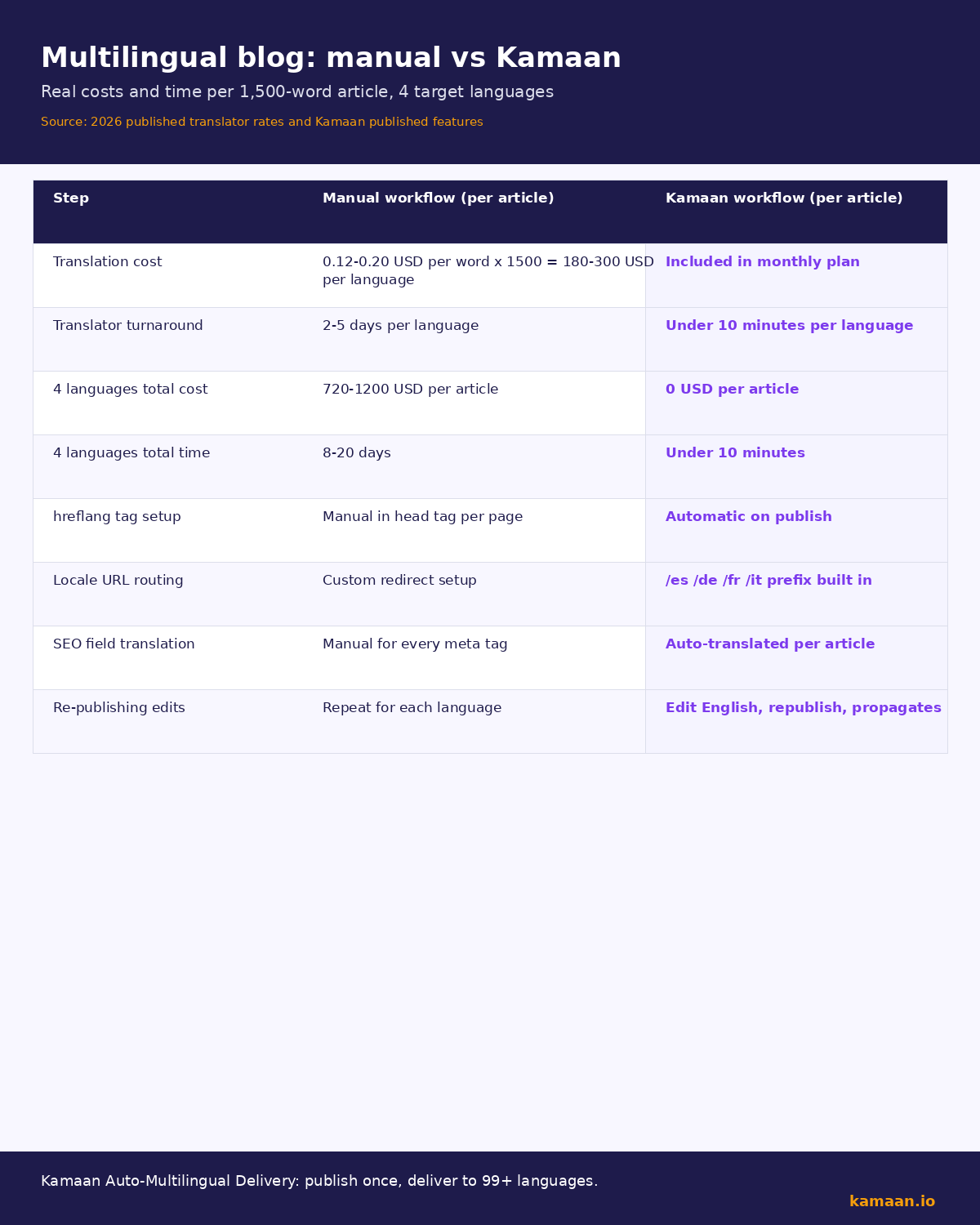 Manual multilingual blog workflow vs Kamaan workflow: cost per 1500-word article across 4 languages is 720 to 1200 USD manual vs included with Kamaan, time is 8 to 20 days manual vs under 10 minutes with Kamaan