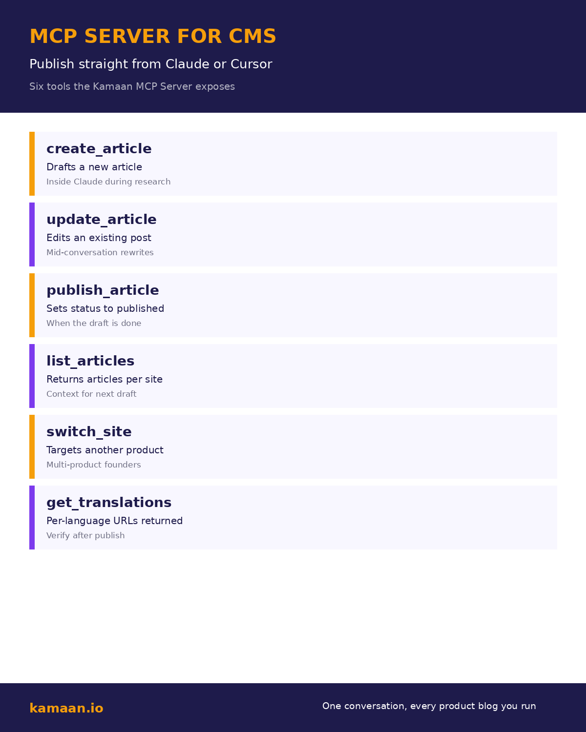 MCP Server for CMS: six tools the Kamaan MCP Server exposes for publishing from Claude or Cursor, including create_article, update_article, publish_article, list_articles, switch_site, and get_translations, each labeled with its purpose and the moment in a workflow when it fits