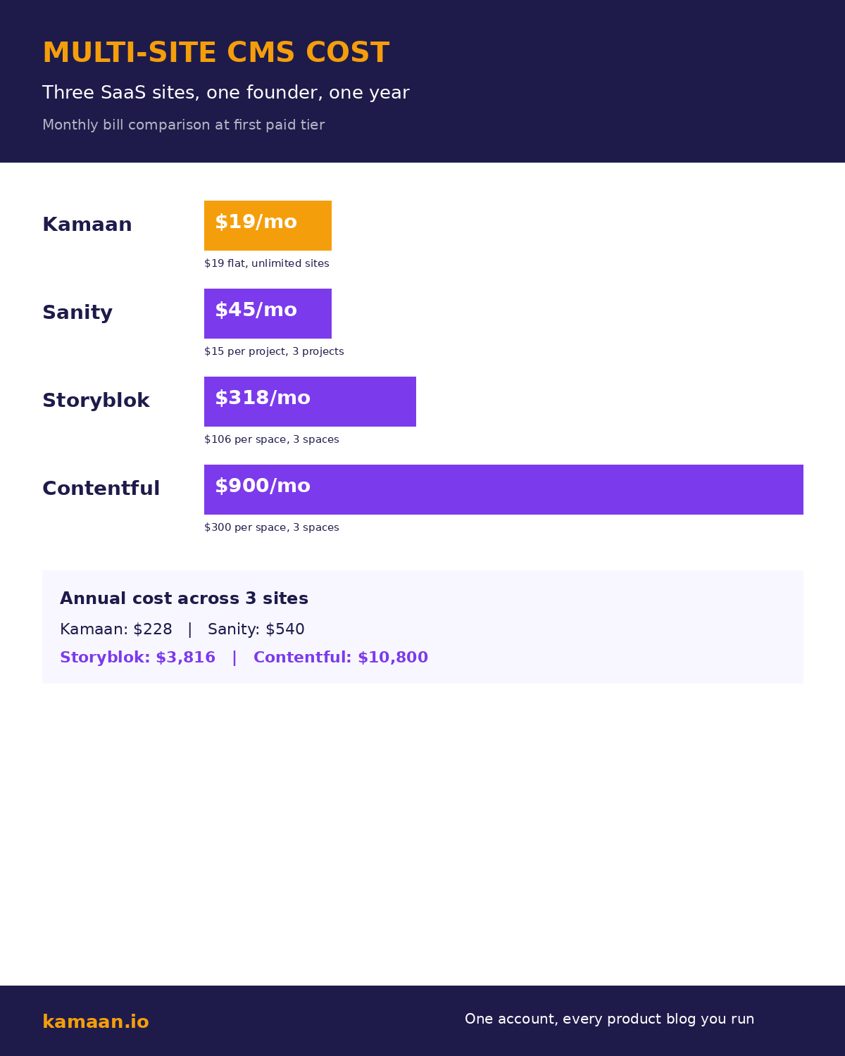 Multi-site CMS cost comparison across 3 SaaS sites: Kamaan $19 a month flat unlimited sites versus Sanity $45, Storyblok $318, and Contentful $900 per month, with annual totals of $228, $540, $3,816, and $10,800 respectively