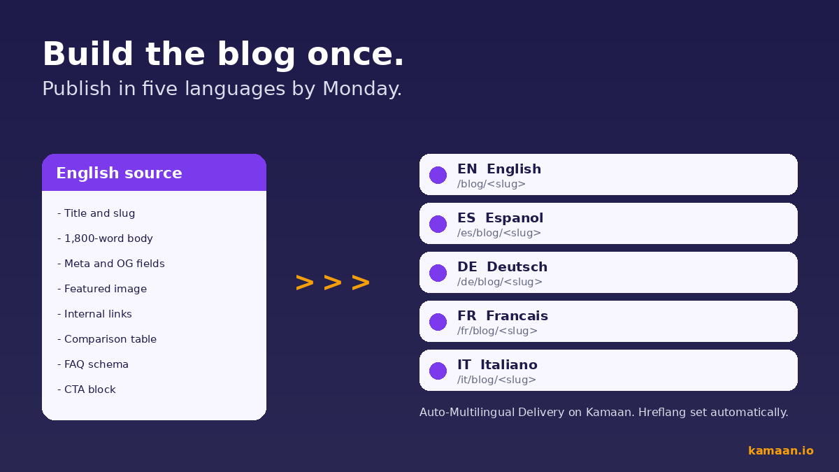 Multilingual blog architecture: one English source publishing to /blog and /es /de /fr /it locale prefixes with auto hreflang via Kamaan
