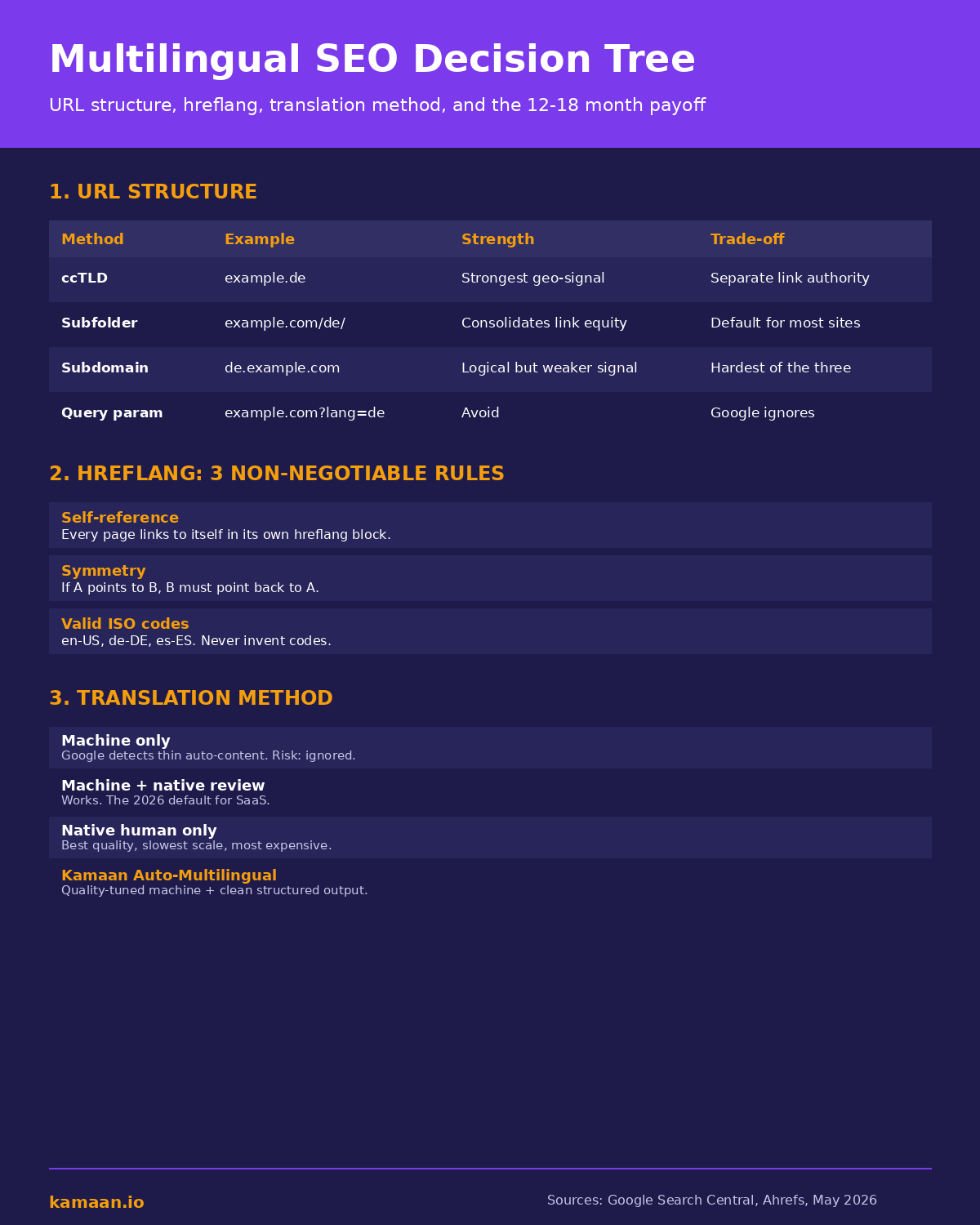 Multilingual SEO decision tree infographic: URL structure options (ccTLD vs subfolder vs subdomain vs query param), three hreflang rules (self-reference, symmetry, valid ISO codes), and four translation methods compared with Kamaan Auto-Multilingual Delivery highlighted