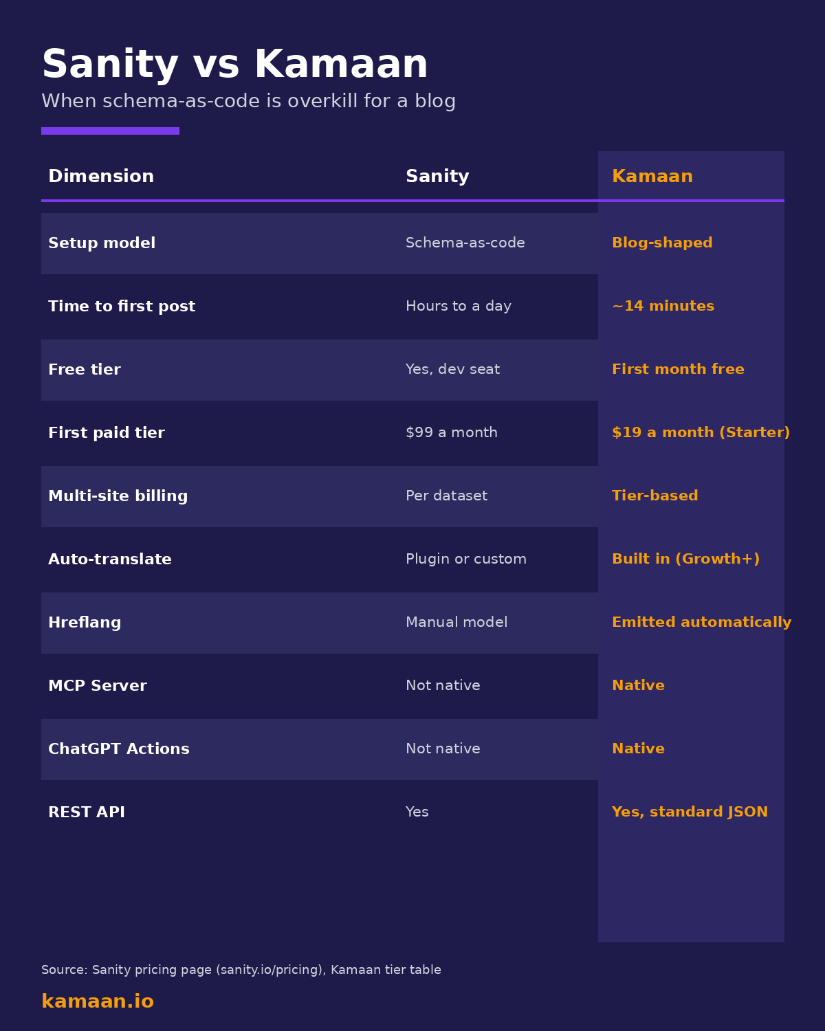 Sanity vs Kamaan side-by-side: setup model, time to first post, free tier, first paid tier, multi-site billing, auto-translate, hreflang, MCP Server, ChatGPT Actions, REST API