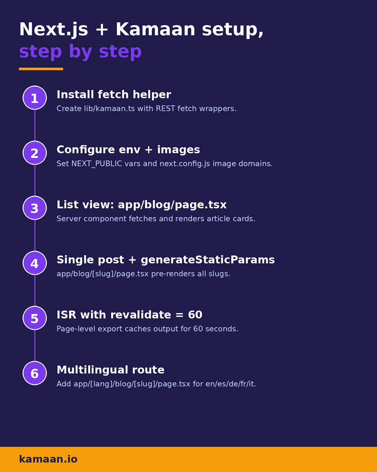 Six-step Next.js plus Kamaan integration flow: fetch helper, env config, list view, single post, ISR, multilingual route