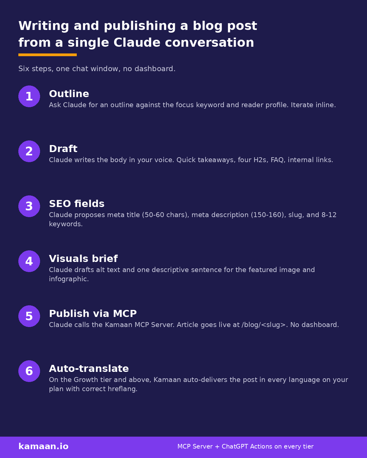 Infographie du workflow en six etapes : plan, brouillon, champs SEO, brief visuels, publication via Kamaan MCP Server et traduction automatique. Le tout depuis une seule conversation Claude.