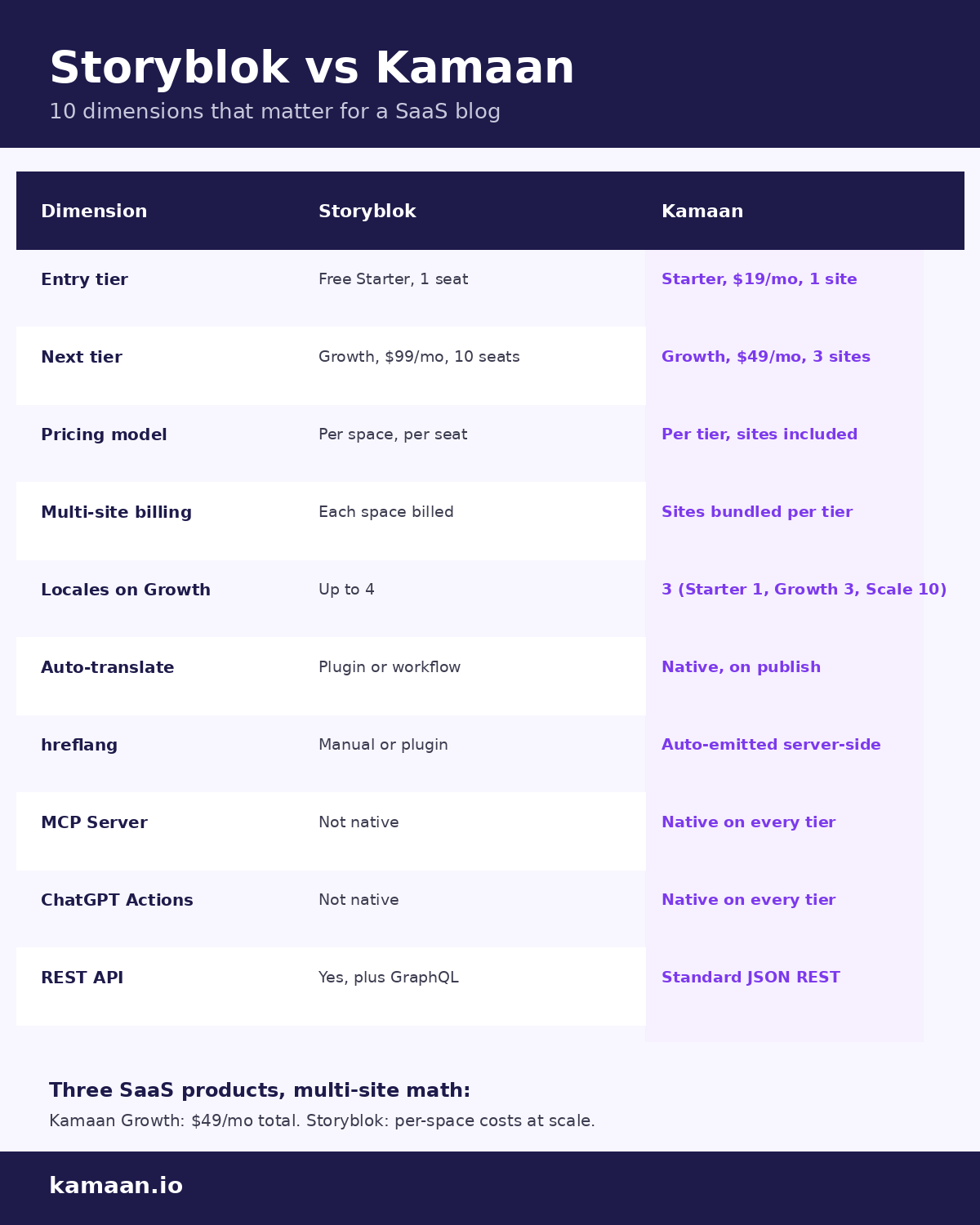Storyblok vs Kamaan fianco a fianco su 10 dimensioni: piano d'ingresso, piano successivo, modello di prezzo, fatturazione multi-sito, locale su Growth, auto-traduzione, hreflang, MCP Server, ChatGPT Actions, API REST