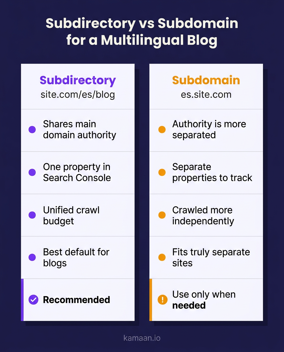 Vertical comparison infographic titled Subdirectory vs Subdomain for a Multilingual Blog, comparing site.com/es/blog against es.site.com across sharing domain authority, Search Console properties, crawl budget, and fit, marking the subdirectory as recommended and the subdomain as use only when needed, on a deep indigo background with the kamaan.io wordmark