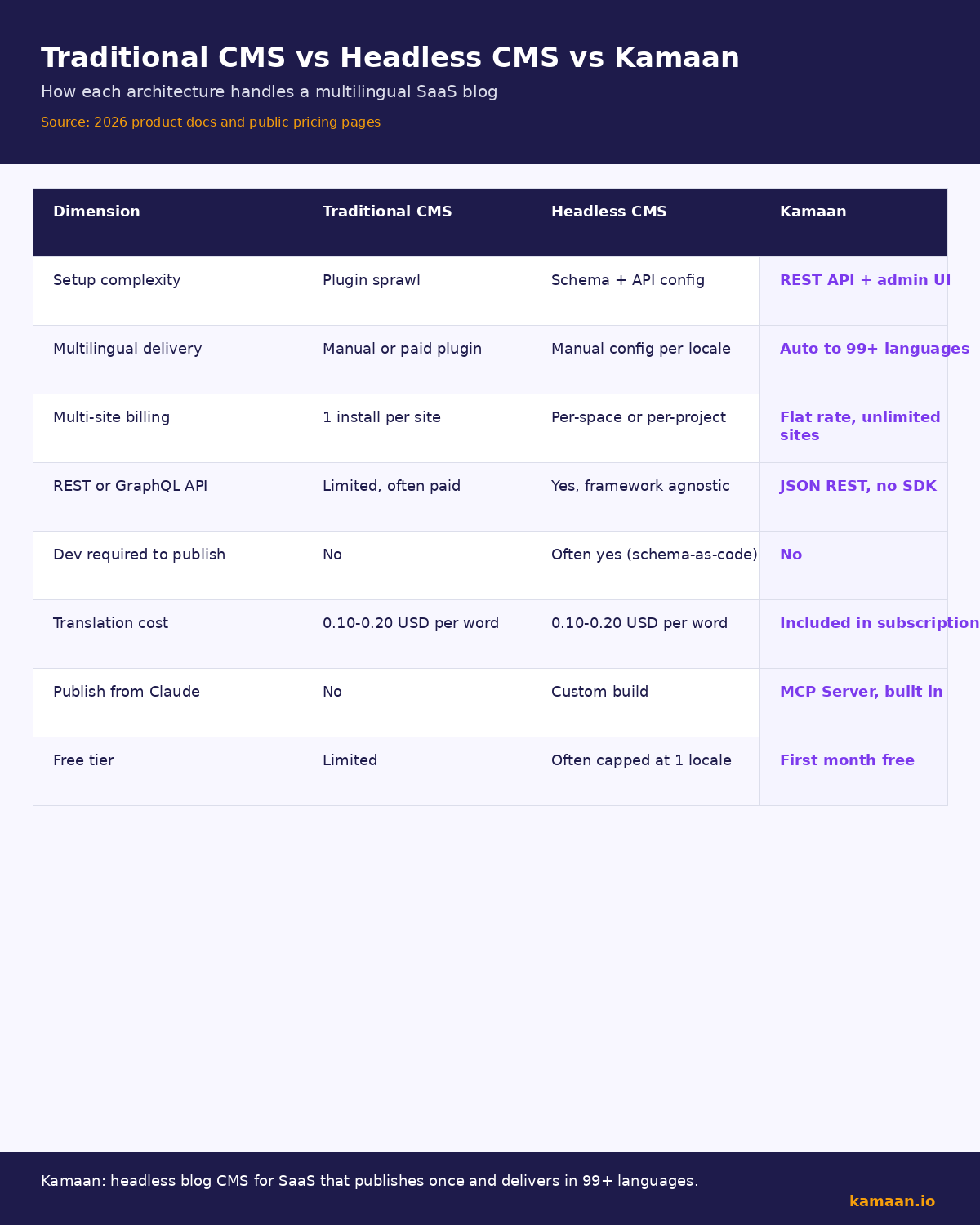 Traditional CMS vs Headless CMS vs Kamaan comparison across 8 dimensions including setup complexity, multilingual delivery, multi-site billing, REST API, dev requirements, translation cost, and AI publishing
