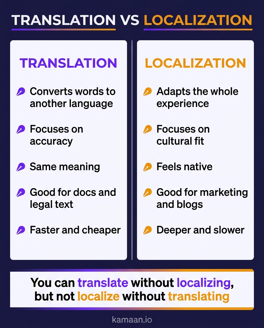 Vertical comparison infographic titled Translation vs Localization, showing translation converts words and focuses on accuracy while localization adapts the whole experience and focuses on cultural fit, with the takeaway that you can translate without localizing but not localize without translating, on a deep indigo background with the kamaan.io wordmark